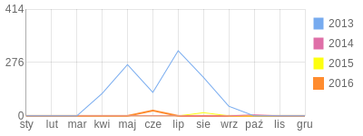 Wykres roczny blog rowerowy Eustachy.bikestats.pl